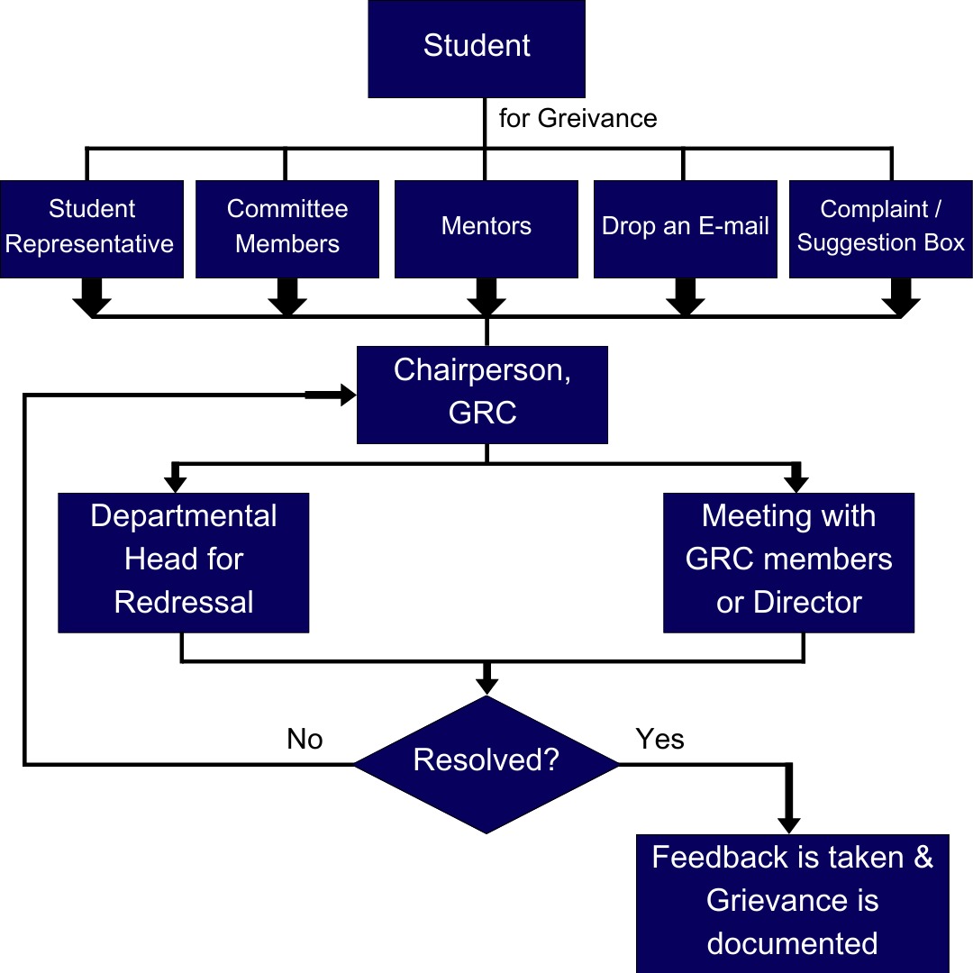 Grievance Redressal Coordination